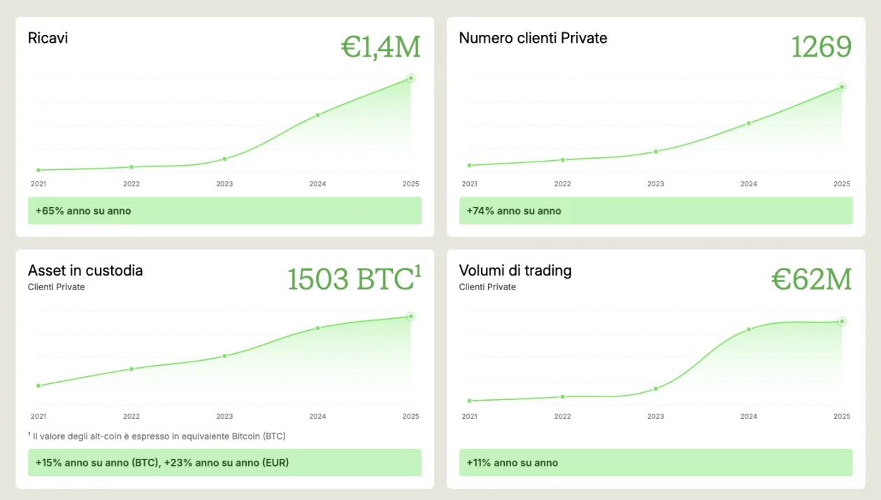 Crescita 2021-2025 di CheckSig su asset in custodia, ricavi, clienti e volumi di trading