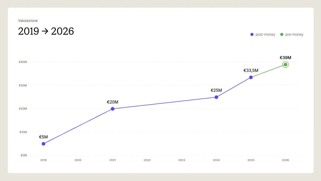 Valutazione CheckSig 2019-2026: crescita post-money da €5M a €39M