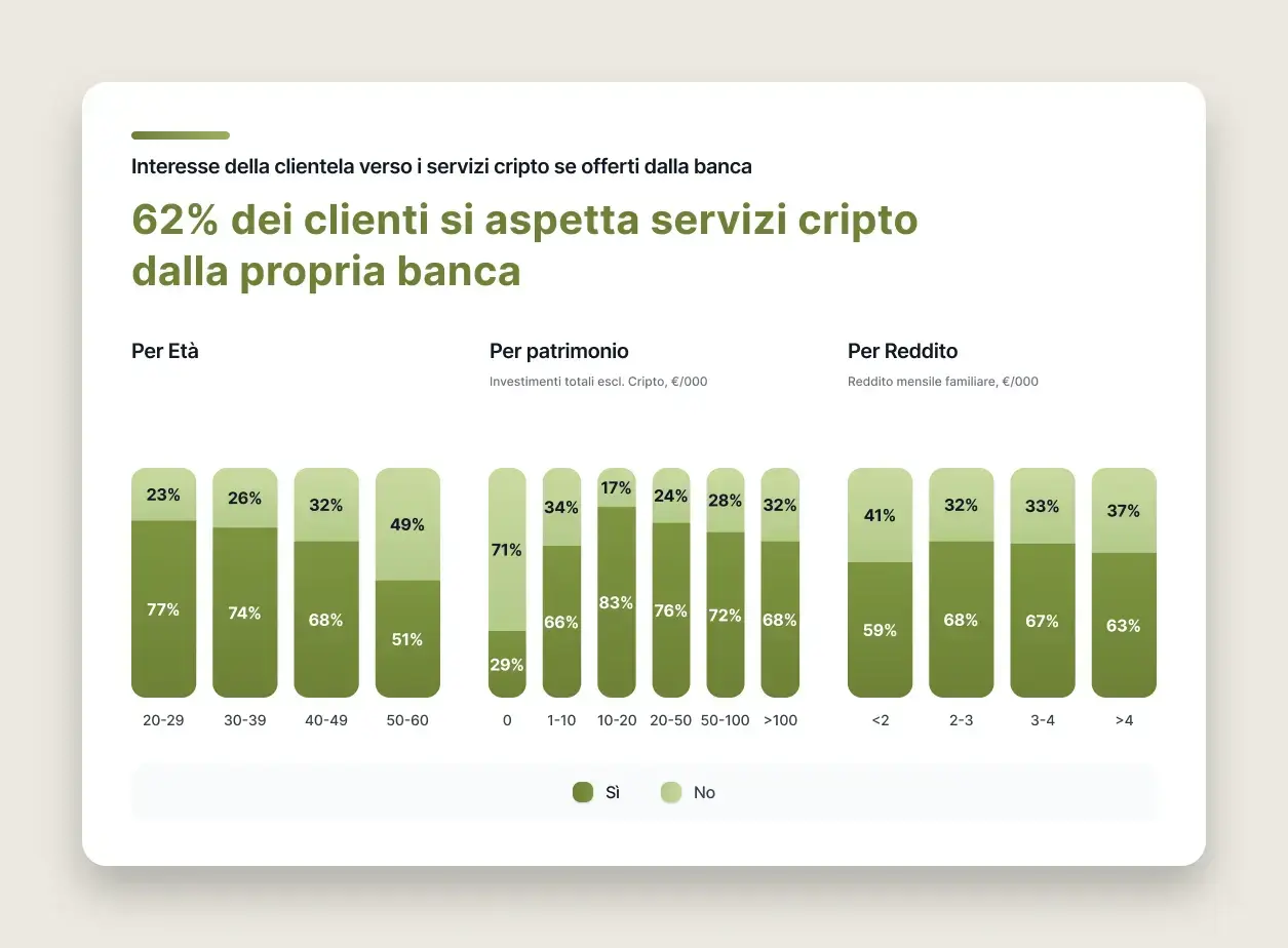 62% dei clienti si aspetta servizi cripto dalla propria banca - dati per età, patrimonio e reddito