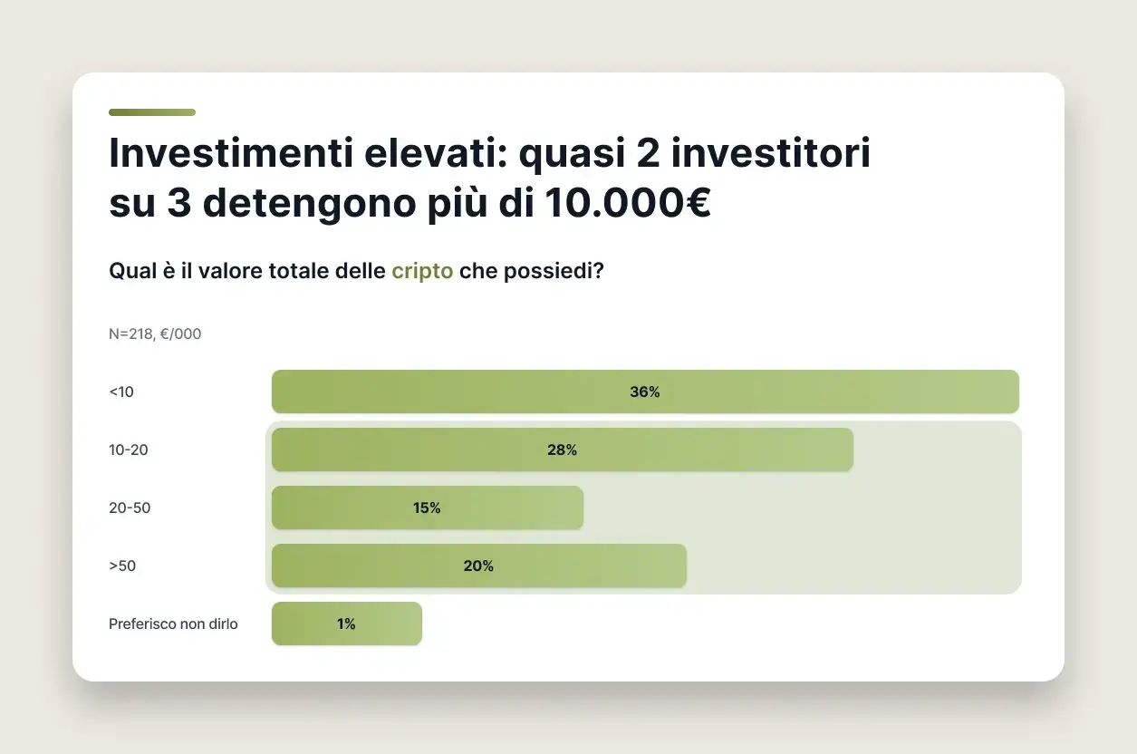 Investimenti elevati: quasi 2 investitori su 3 detengono più di 10.000€